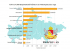 «Блокнот-Борисоглебск» вошел в ТОП самых читаемых онлайн-изданий Воронежской области
