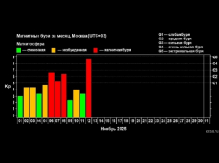На Земле началась магнитная буря почти максимального уровня 