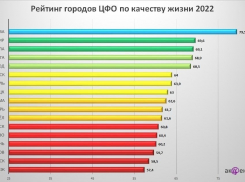  Столица  Воронежской области – в хвосте рейтинга ЦФО по качеству жизни