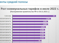 Догоним  Москву: в Воронежской области рост коммунальных тарифов  назвали одним из самых больших в стране 