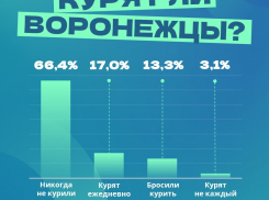  Большинство жителей Воронежской области не курят? Об этом сообщает Воронежстат