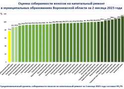 Борисоглебск – в лидерах, Поворино и Грибановка – в «аутсайдерах» по собираемости взносов на капремонт