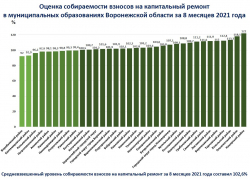 За капремонт жители Воронежской области продолжают исправно платить