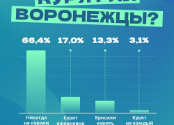  Большинство жителей Воронежской области не курят? Об этом сообщает Воронежстат