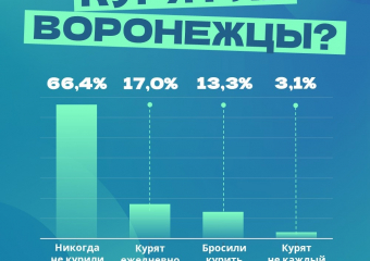  Большинство жителей Воронежской области не курят? Об этом сообщает Воронежстат