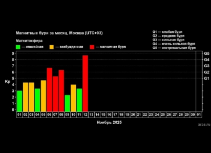 На Земле началась магнитная буря почти максимального уровня 