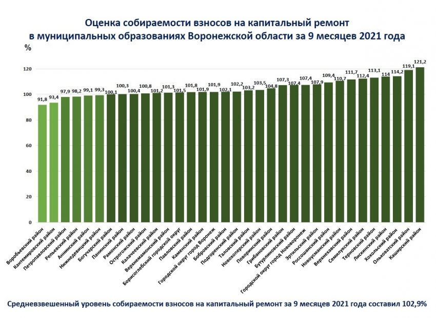 Борисоглебский округ – в «зеленой зоне» по собираемости взносов на капремонт