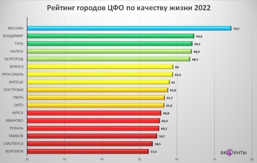  Столица  Воронежской области – в хвосте рейтинга ЦФО по качеству жизни