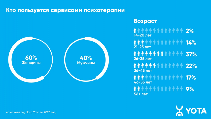 В Воронеже спрос на онлайн-психологов вырос в 2 раза