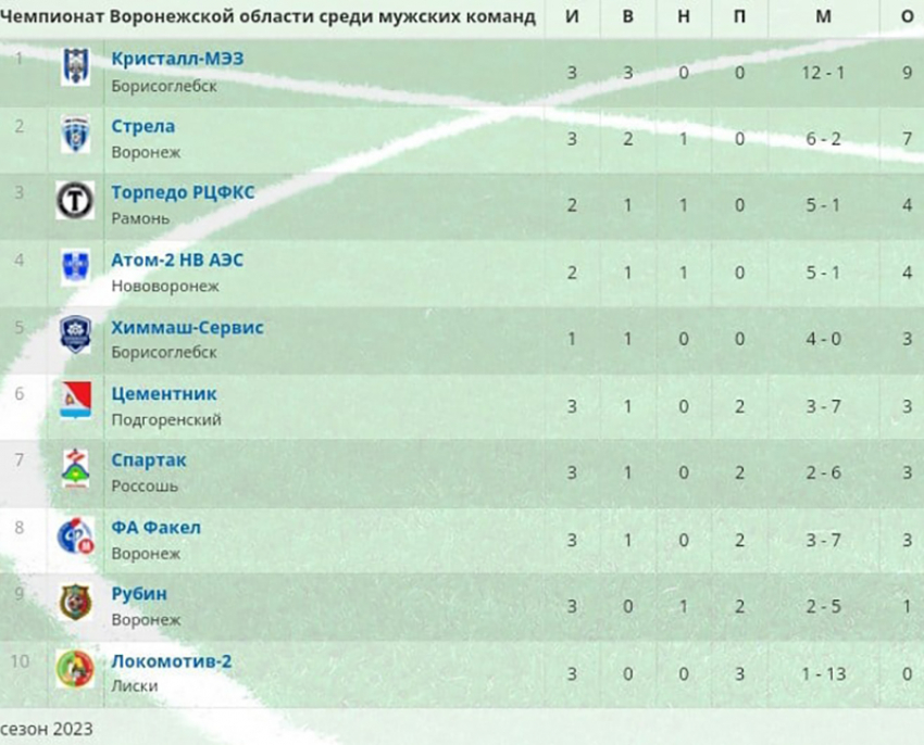 Борисоглебский ФК «Кристалл-МЭЗ» возглавил турнирную таблицу Чемпионата Воронежской области 