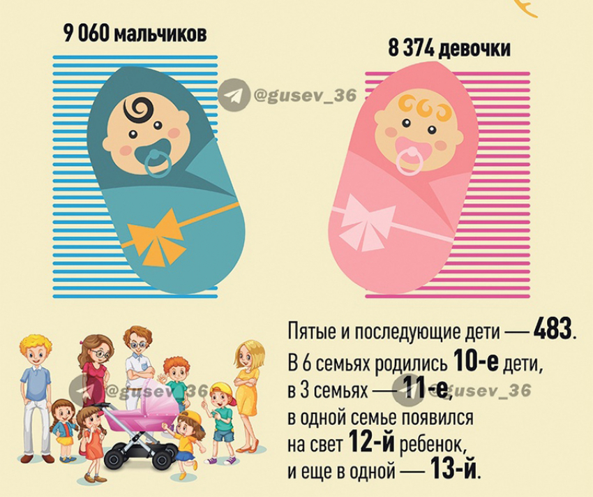 Губернатор Воронежской области  рассказал о росте многодетных семей, но умолчал о сокращении населения региона 