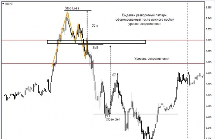 Популярные инструменты для работы на Форекс