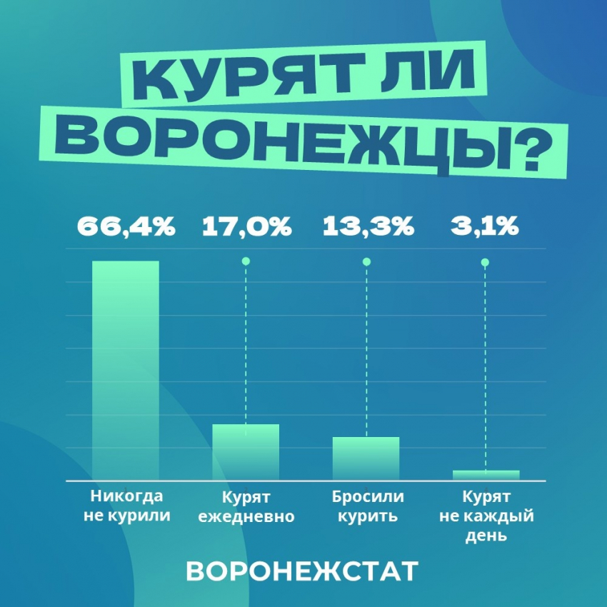  Большинство жителей Воронежской области не курят? Об этом сообщает Воронежстат