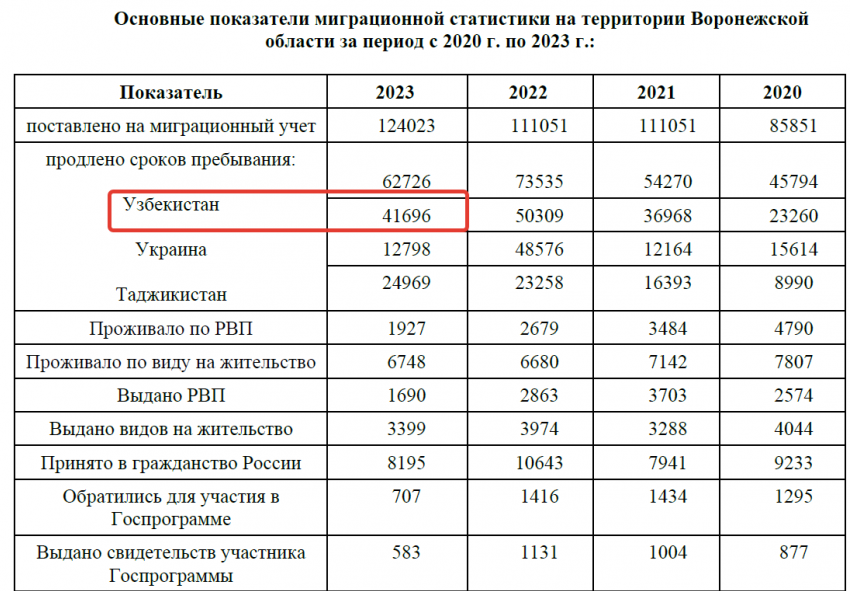 Украина, Узбекистан, Таджикистан омбудсмен сделал доклад о потоках мигрантов в Воронежскую область