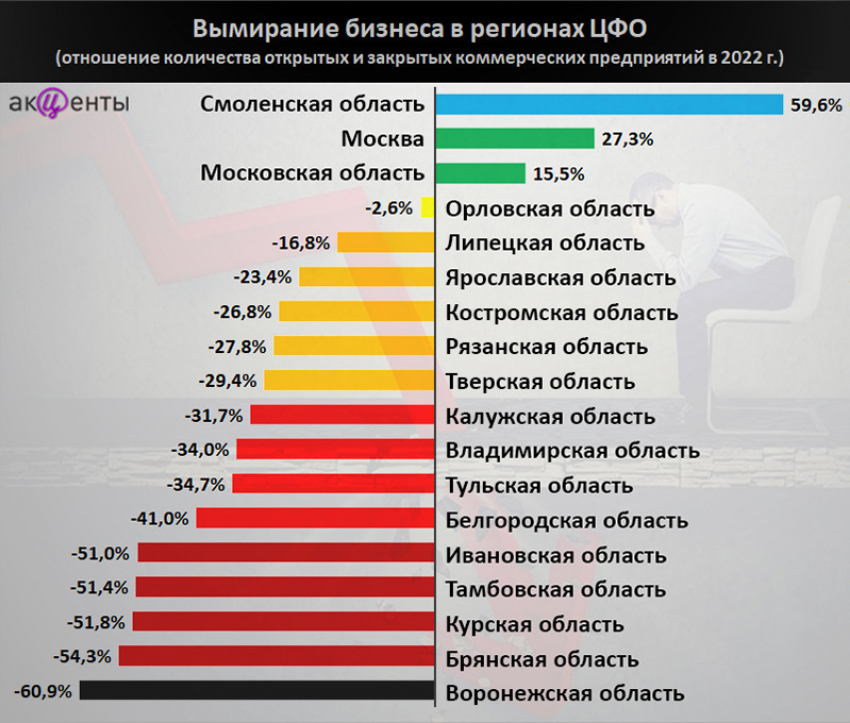 Воронежская область – первая. Первая  среди регионов ЦФО по вымиранию бизнеса